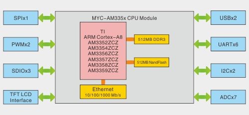 AM335X系列处理器嵌入式开发板(图2)