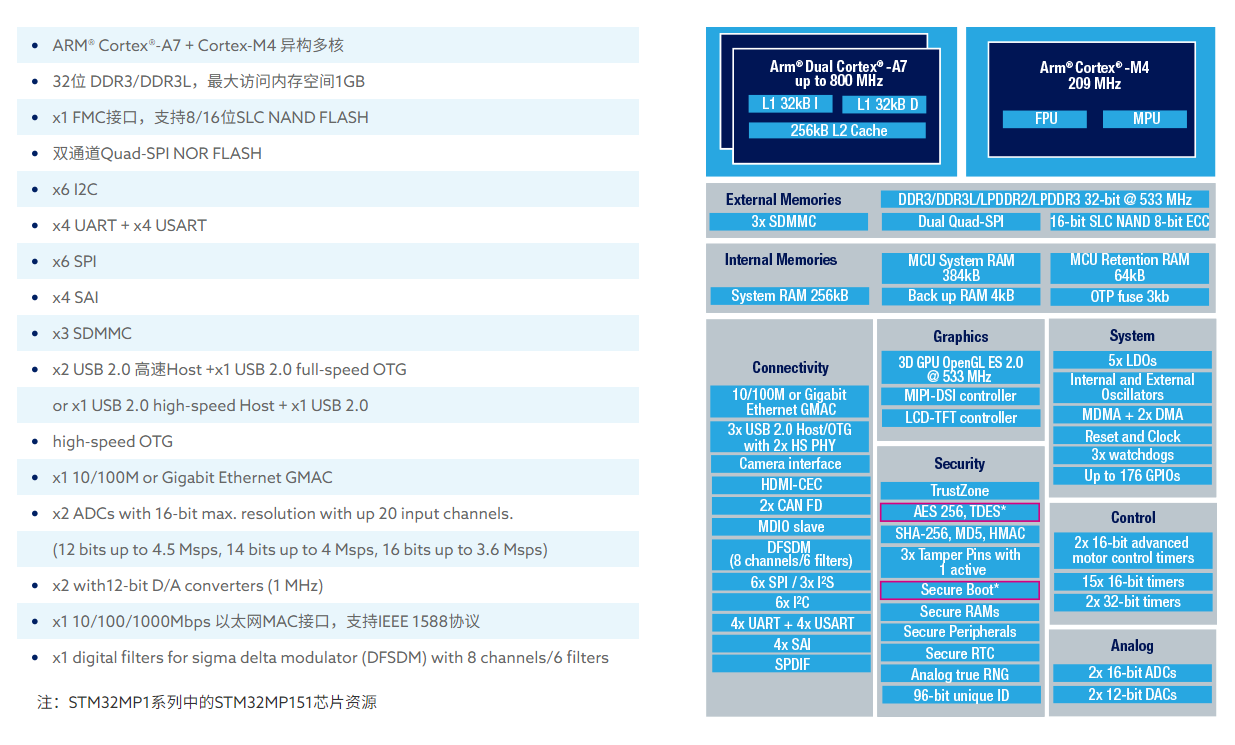 STM32MP1高性价比方案(图2)