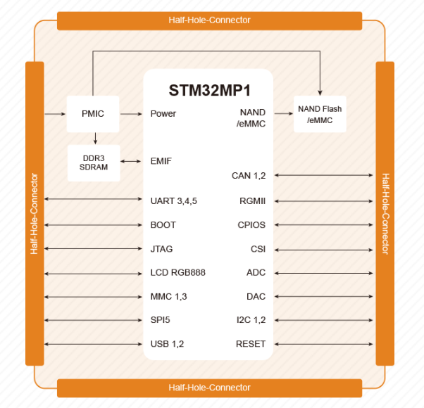 STM32MP1高性价比方案(图4)