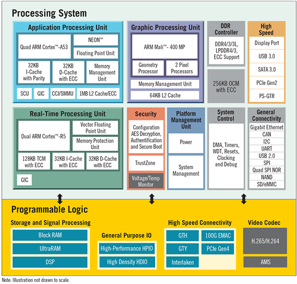 Zynq UltraScale+ MPSoC的处理器系统核心(图1)